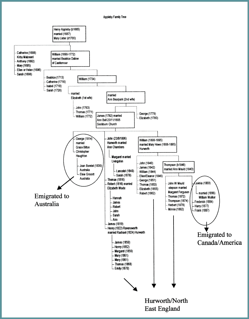 Appleby Family Tree